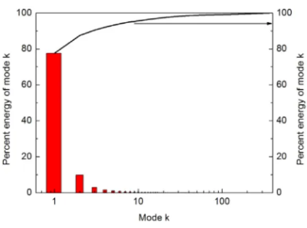 Fig.  8  Energy  distribution  of  POD  modes  based  on  acoustic  pressure  field.