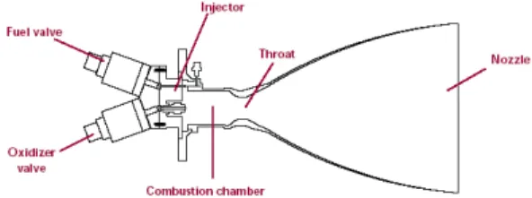 Fig.  1  Cross  sectional  of  bipropellant  rocket  engine.