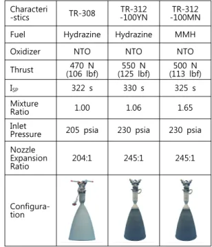 Table  5.  Northrop  Grumman  dual  mode  liquid  apogee      engine. N  등  다양한  추력을  발생시킬  수  있는  로켓  엔 진을  광범위하게  개발하여  우주분야  로켓  엔진  선두  기업으로  자리매김했다[8]