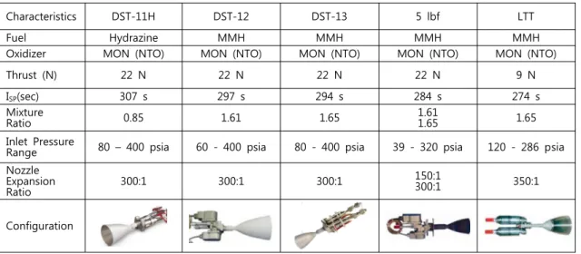 Table  7.  Moog  ISP  bipropellant  thruster.