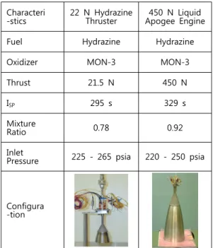 Table  8.  IHI  Aerospace  liquid  bipropellant  engine  (Fuel  :  Hydrazine).
