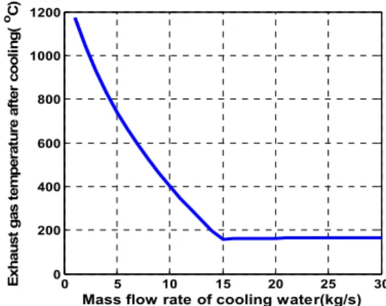 Fig.  3  Results  of  water  spray  cooling  1-D  analysis.