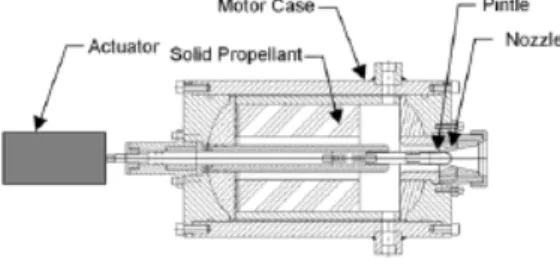 Fig.  1  Schematic  diagram  of  solid  propellant  pintle  motor  hardware[3]. 소관  내부의  압력을  변화시켰다