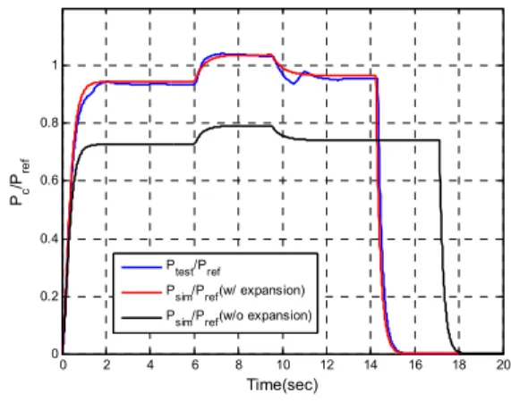 Fig.  5  Chamber  pressure.