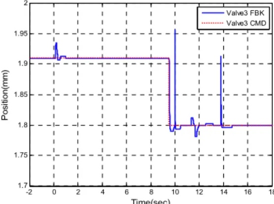 Fig.  6  Stroke  command  and  response  of  TCS  1.