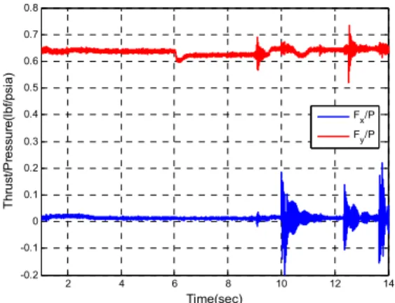 Fig.  12  Thrust/Pressure  ratio  of  valves.