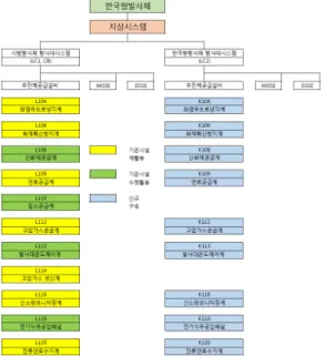 Fig.  3 Subsystems  of  propellant  ground  support  equipment. 화  전  연료/산화제탱크를  선가압하는  가스를  공급하여야  한다