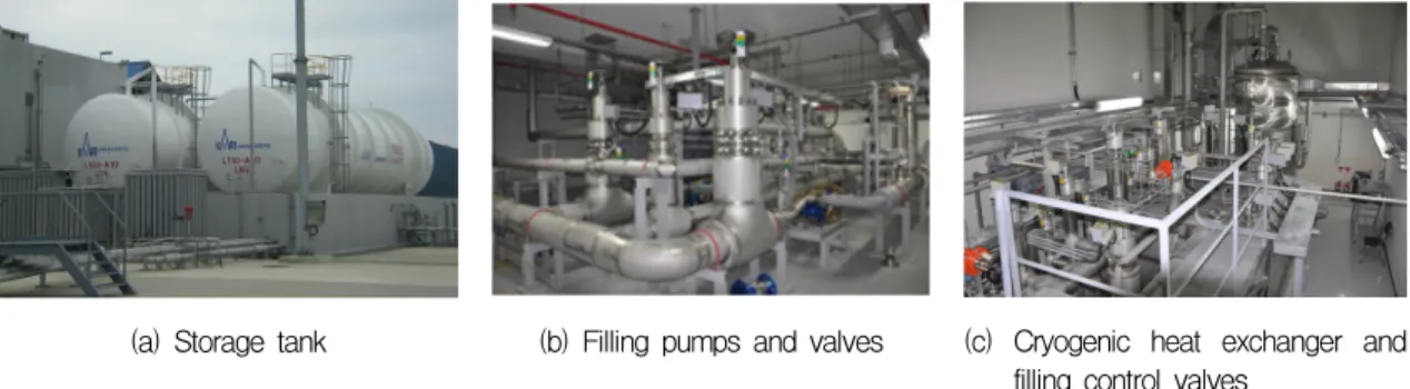 Fig.  8  Liquid  oxygen  filling  system  for  KSLV-I.