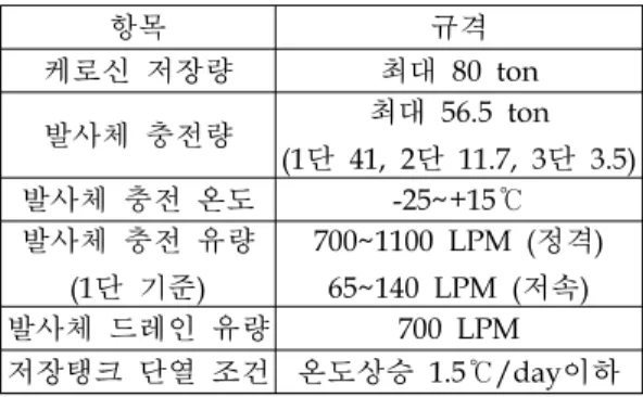 Table  5.  Requirements  of  FFS  for  KSLV-II[4].