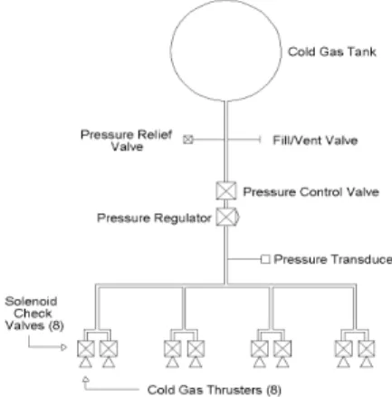 Fig.  1  Schematic  of  cold  gas  propulsion  system[5].