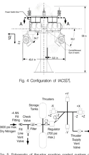 Fig.  5 Schematic  of  thruster  reaction  control  system  of  IACS[7]. 를  수행한다.  시뮬레이터는  내장  컴퓨터와  측정  센서,  자이로,  냉가스  추진시스템,  배터리  등으로  구성되어  있다