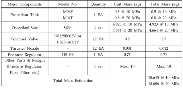 Fig.  10  Schematic  of  cold  gas  propulsion  system  for  a  ground  simulator.