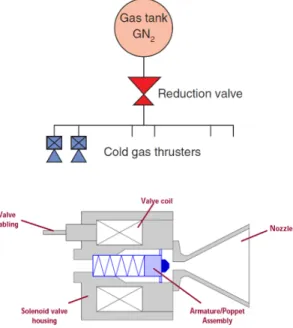 Fig.  1  Schematic  of  cold  gas  propulsion  system[4-6].