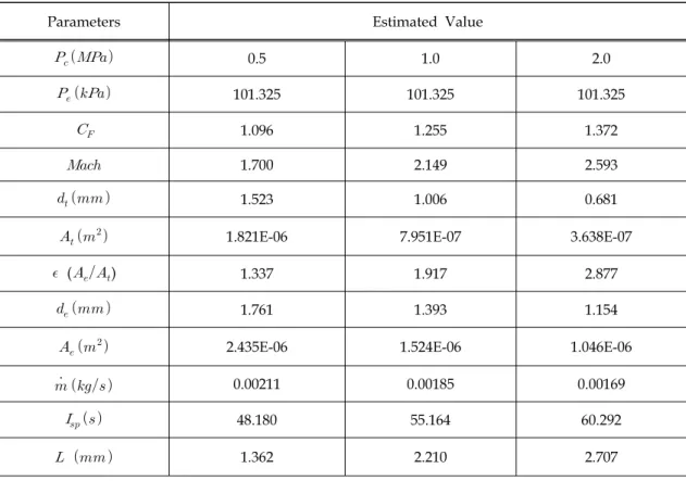 Table  3.  Thruster  nozzle  design  results.