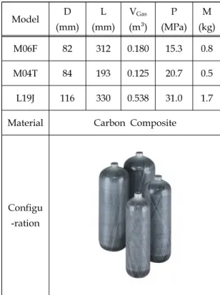 Table  7.  Gas  cylinder  specifications  of  Korea  HPC  Corp..