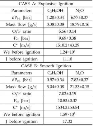 Table  2. Mean  performance  parameters  at  steady  state  and,  5k  samples  averaged.