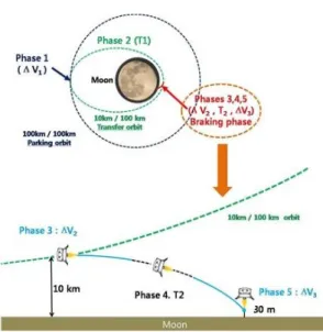 Fig.  1  Moon  landing  scenario  of  ORPHEE  project[7].