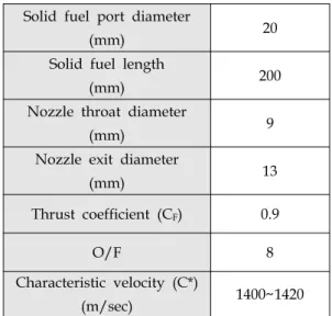 Table  2.  Parameters  used  in  internal  ballistic.