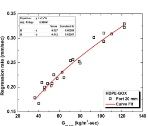 Fig.  7  Variation  of  oxidizer  mass  flow  rate  on  valve  open  degree.