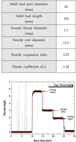 Fig.  9  Thrust  modulation  during  burn  time.