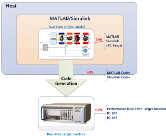 Table  2.  Real-time  engine  simulator  specification.