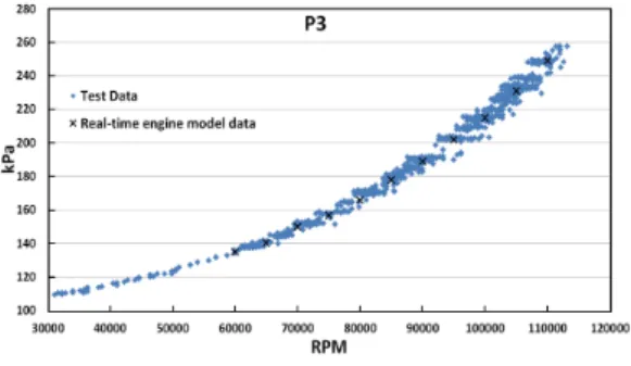 Fig.  16  Comparison  of  compressor  outlet  pressure  by  RPM  change. 간  엔진  모델로는  사용  가능함을  확인  할  수  있 었다