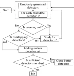 Fig.  6  Detector  generation  algorithm  of  v-detectors[21].