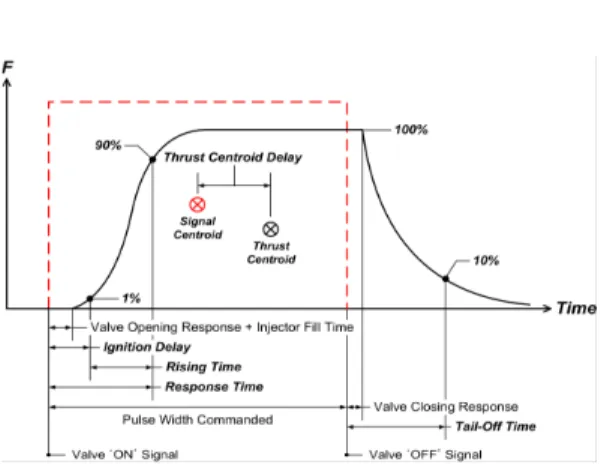 Fig. 1 Thruster  pulse  profile  definitions.
