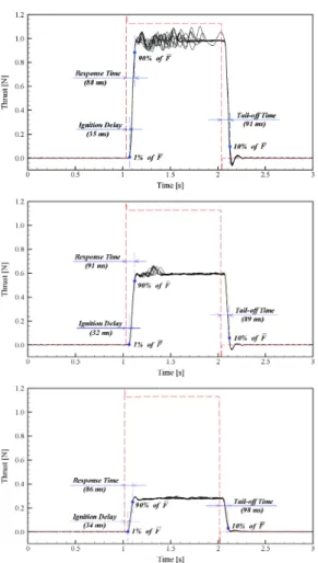 Fig. 2 Pulse  mode  response  measurements  according  to  feed  pressure  of  22,  12,  5.5 bar,  respectively.
