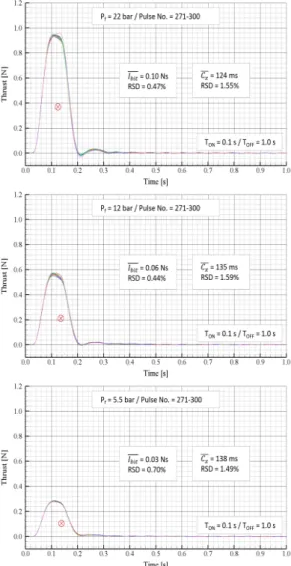 Fig. 3 Impulse  bit  reproducibility  according  to  feed  pressure. (initial  30  pulses)
