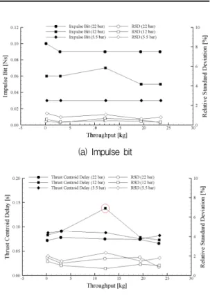Fig. 5 Pulse  mode  performance  change  according  to  propellant  throughput.
