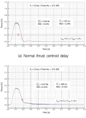 Fig. 6 Thrust  centroid  delay  comparison  between  normal  and  abnormal  cases.