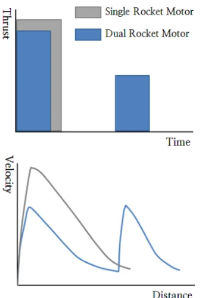 Fig.  1  Performance  comparison  of  the  single  thrust  and  dual  thrust  rocket  motor[1].
