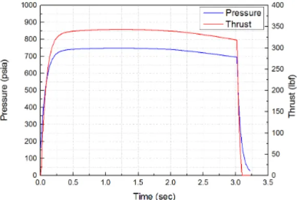 Fig.  3  Design  of  dual  pulse  motor  with  thermal  barrier  type  PSD.