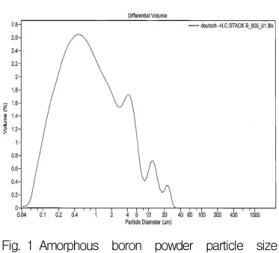 Fig.  1 Amorphous  boron  powder  particle  size  distribution. Ingredient Weight  % PMMA 5~15 AP 35~45 Boron 40~50 Additives 0~5