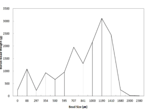 Fig.  2  Boron-bead  particle  size  distribution. Fig.  3  HBB  SEM  (x50). Fig.  4  HBB  SEM  (x3,000)
