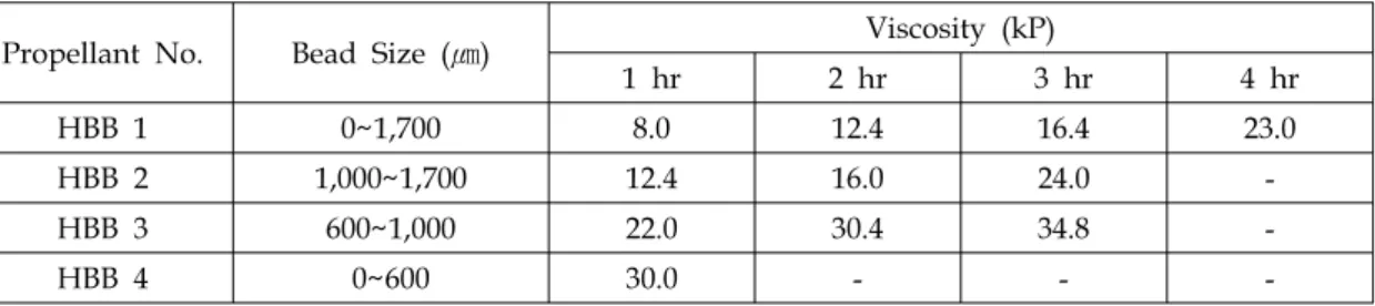 Table  3.  Viscosity  of  fuel-rich  propellant  on  boron-bead  size.