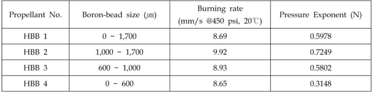 Fig.  6  Effect  of  burning  rate  of  fuel-rich  propellant  on    bead  size.