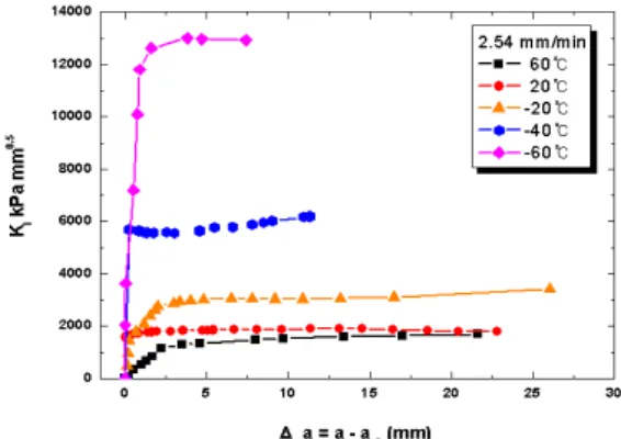 Fig.  4  Crack  length  according  to  time  passes  under  various  temperatures. 가했다