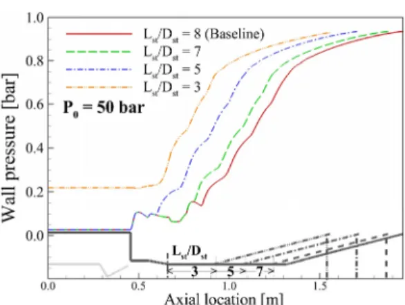 Fig.  9  Wall  pressure  of  diffuser  for  various    .