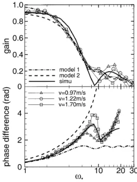 Fig.  1 Various  approaches  of  external  flow  excitations  for  the  study  of  flame  response.
