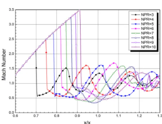 Fig.  6  Mach  number  distribution  along  the  nozzle  centerline  inside  the  nozzle