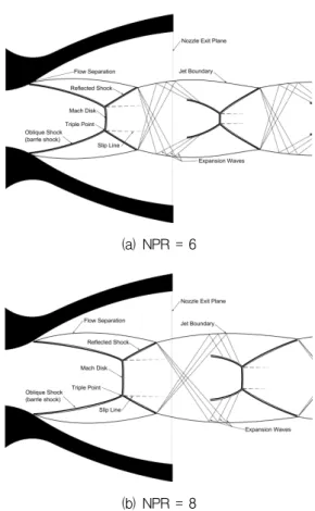 Table  1.  Variation  of  the  thrust  performance  according  to  NPR's.