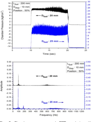 Fig.  4  Chamber  pressure  and  FFT  analysis  with  different  step  height  (     :  15   ).
