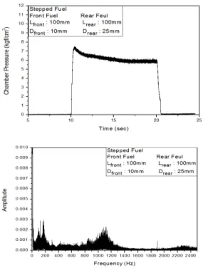 Fig.  8  Chamber  pressure  and  FFT  analysis  for 