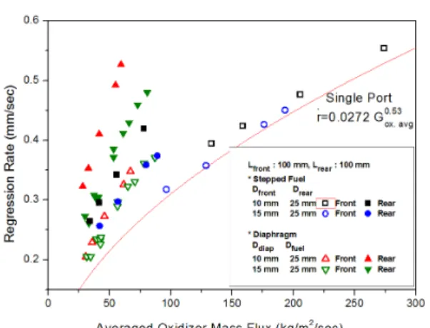 Fig.  10  Comparison  between  regression  rate  of  rear  fuel  and  correlation  (Eq