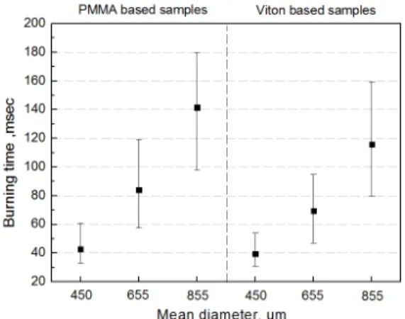 Fig.  6  Measured  ignition  temperature  of  Boron-beads  by  sizes  and  binders. 