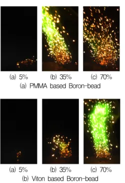 Fig.  9  Temperature  and  radiation  intensity  during  combustion. V3  샘플  테스트  중  하나를  나타내고  있고  바인 더와  입도에  관계없이  비슷한  온도와  복사광의  거동을  보였다