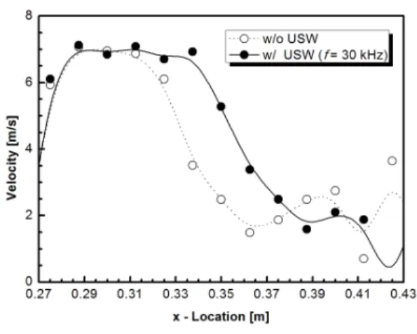 Fig.  7  Effects  of  ultrasonic  standing  wave  on  the  flame  velocity  along  with  propagation.