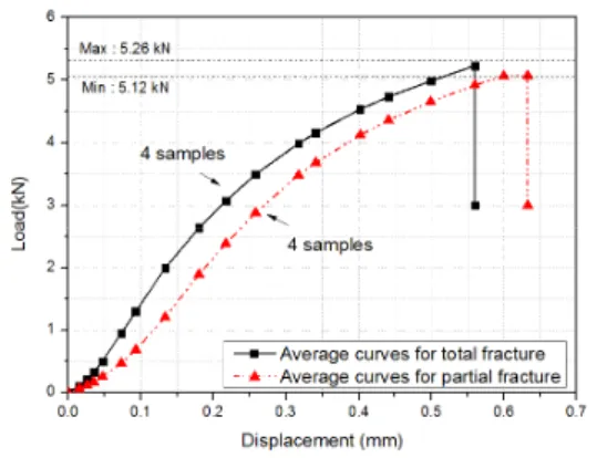 Fig.  3  Load-displacement  curves  for  extended  specimens  at  room  temperature.